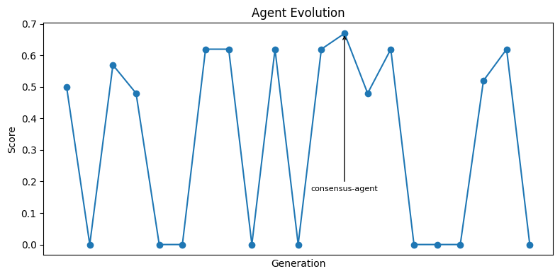Score distribution of evolved agents showing many failures at zero but some high performers